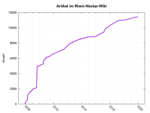 Artikelentwicklung rhein-neckar.png